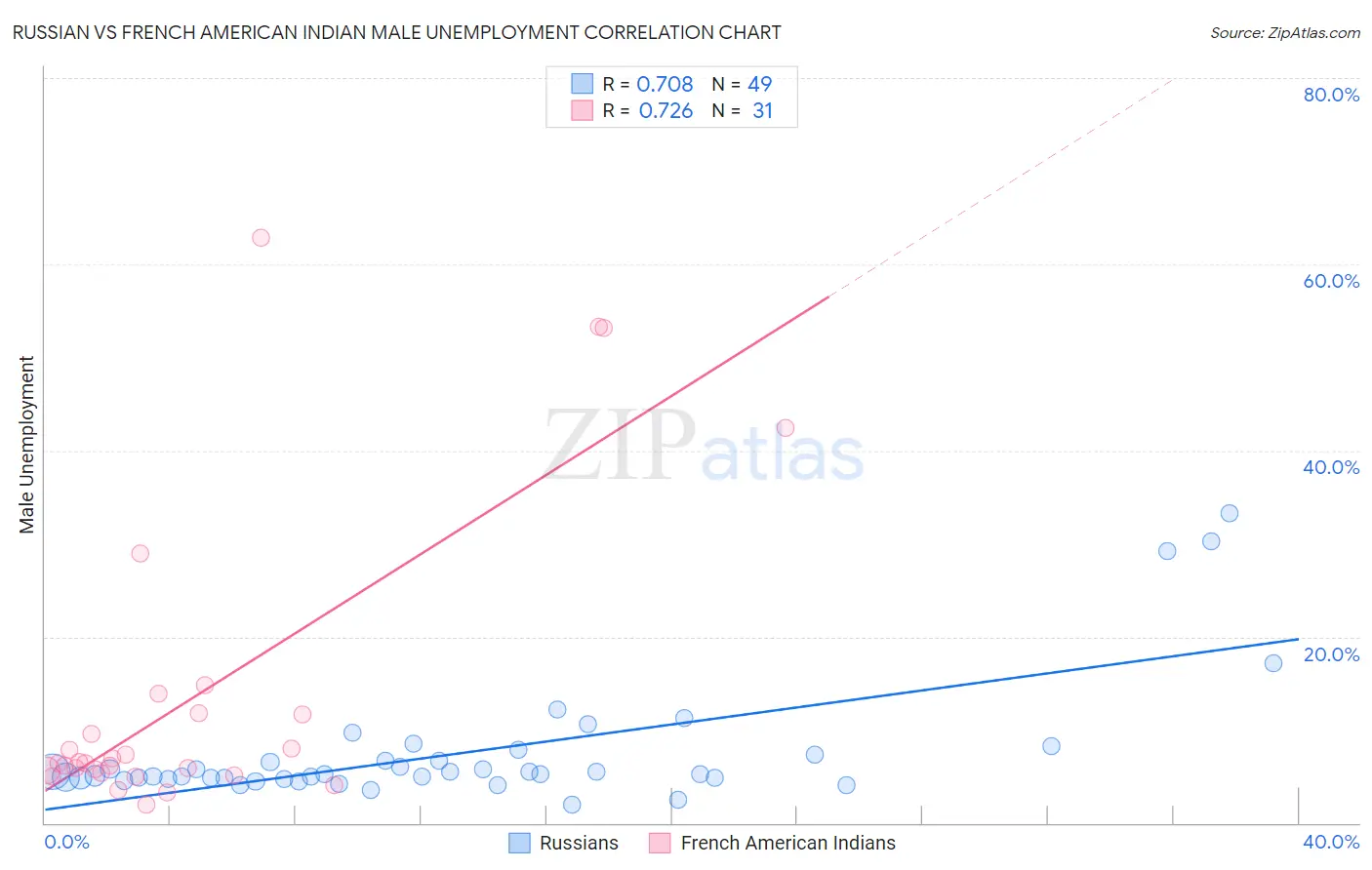 Russian vs French American Indian Male Unemployment