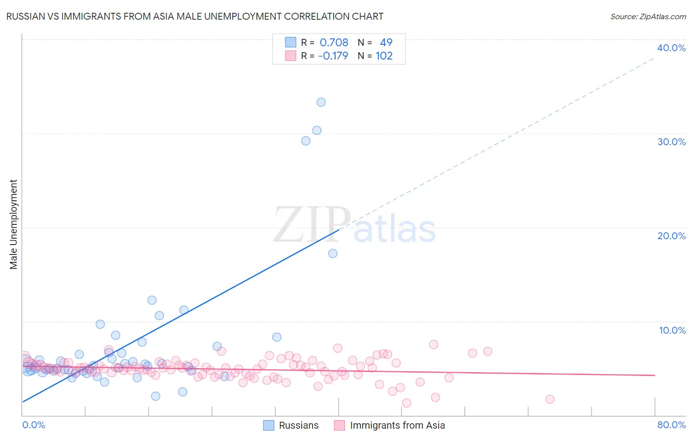 Russian vs Immigrants from Asia Male Unemployment