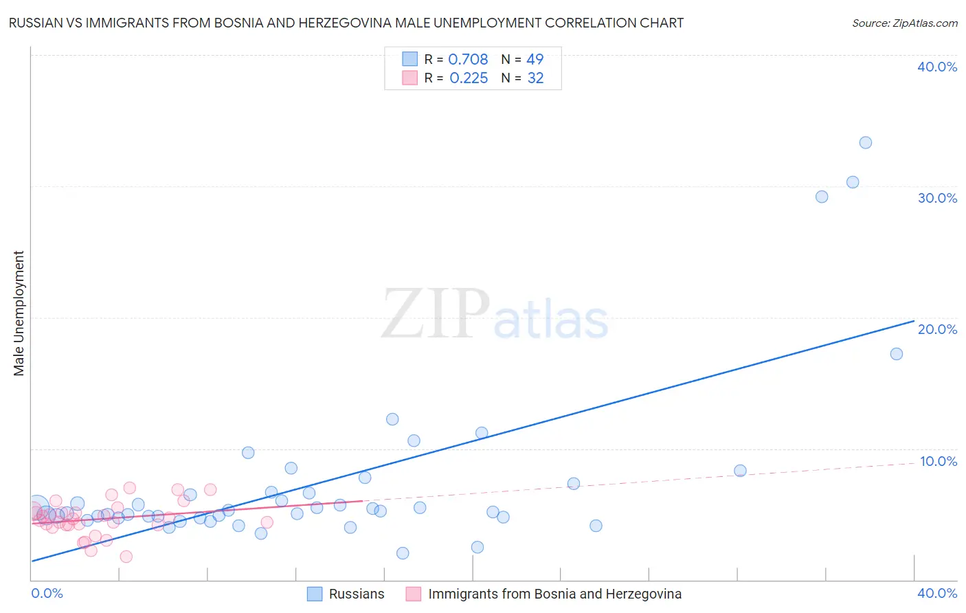 Russian vs Immigrants from Bosnia and Herzegovina Male Unemployment