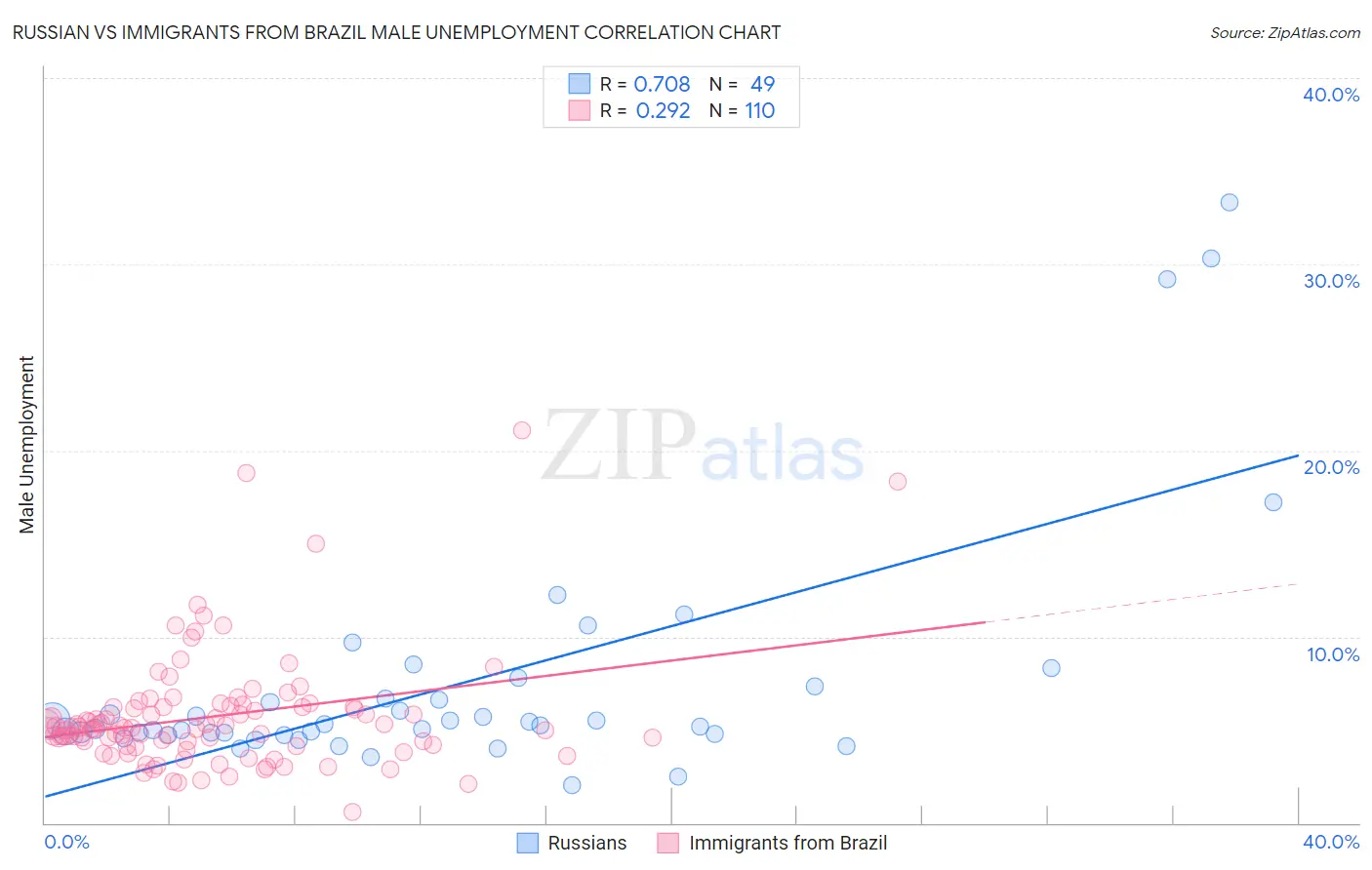 Russian vs Immigrants from Brazil Male Unemployment