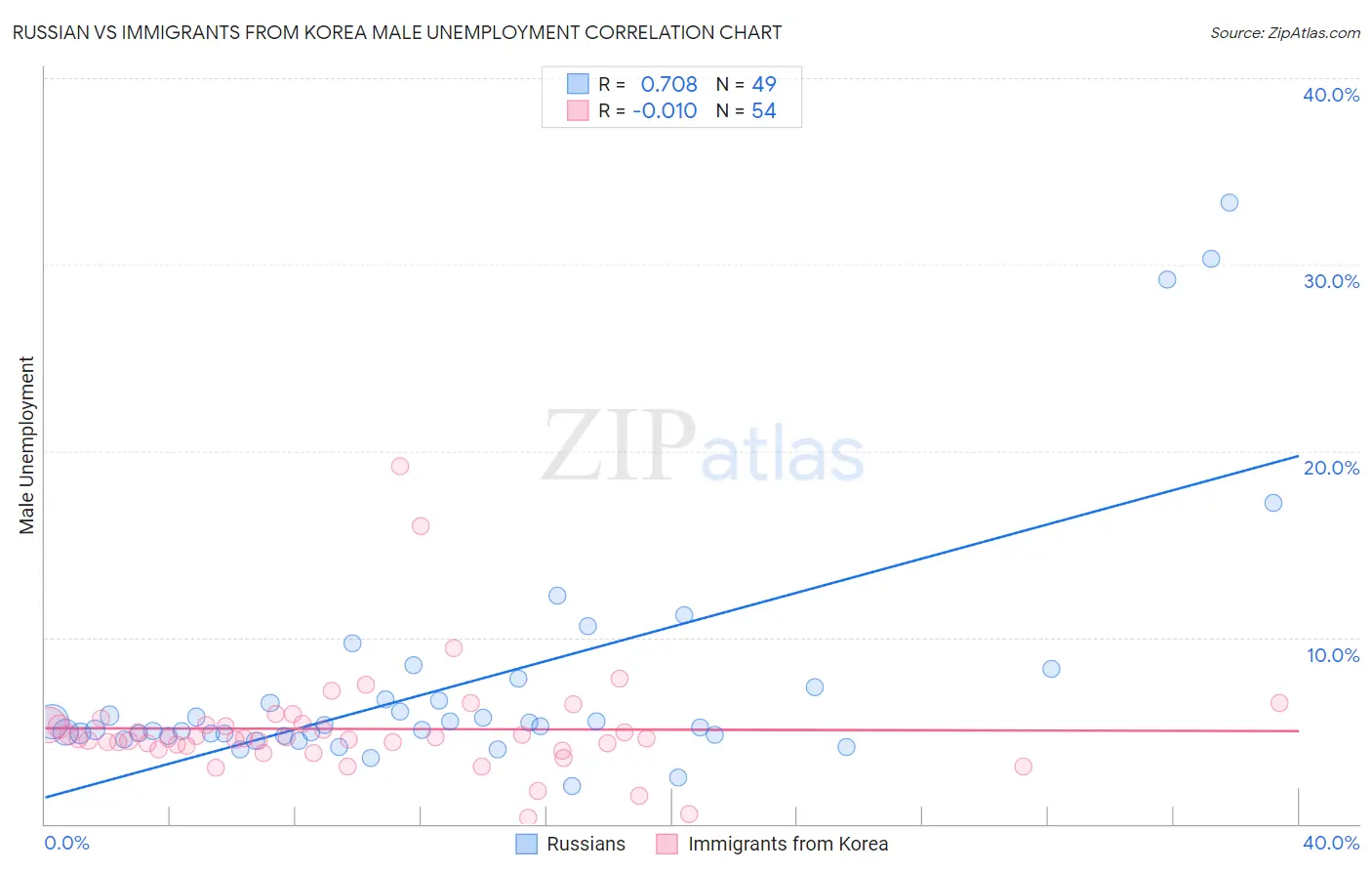 Russian vs Immigrants from Korea Male Unemployment