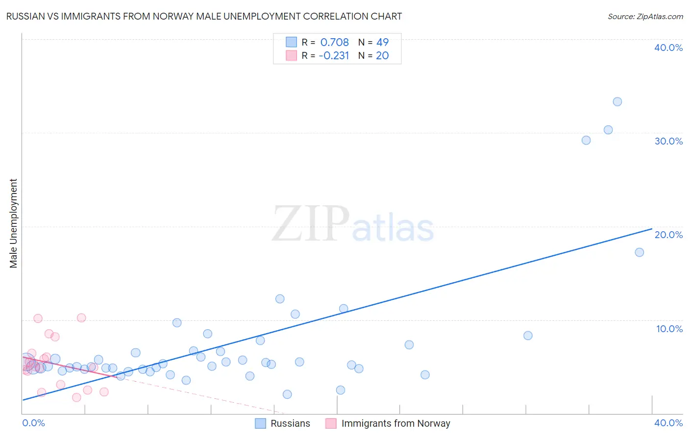 Russian vs Immigrants from Norway Male Unemployment