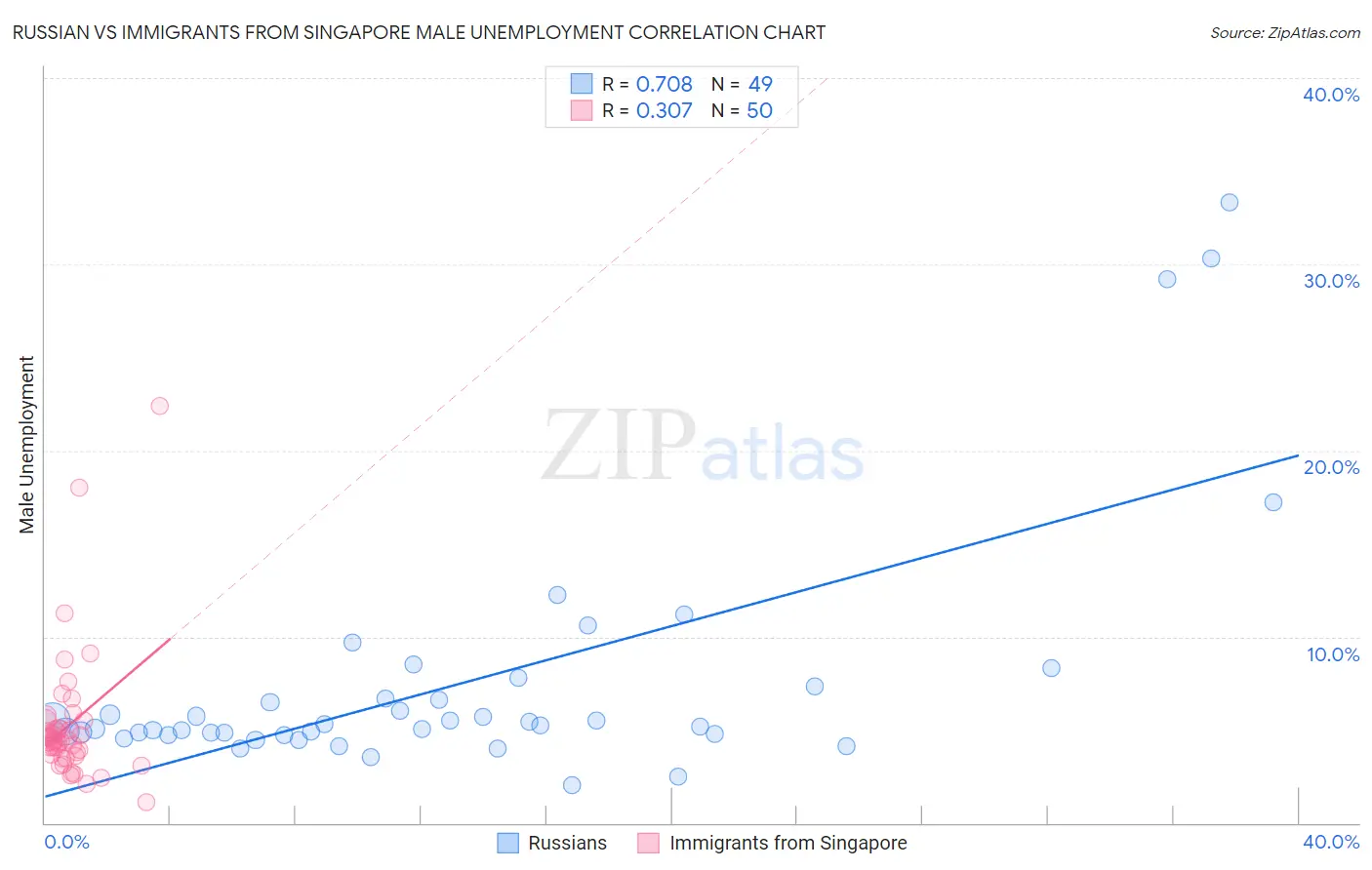 Russian vs Immigrants from Singapore Male Unemployment