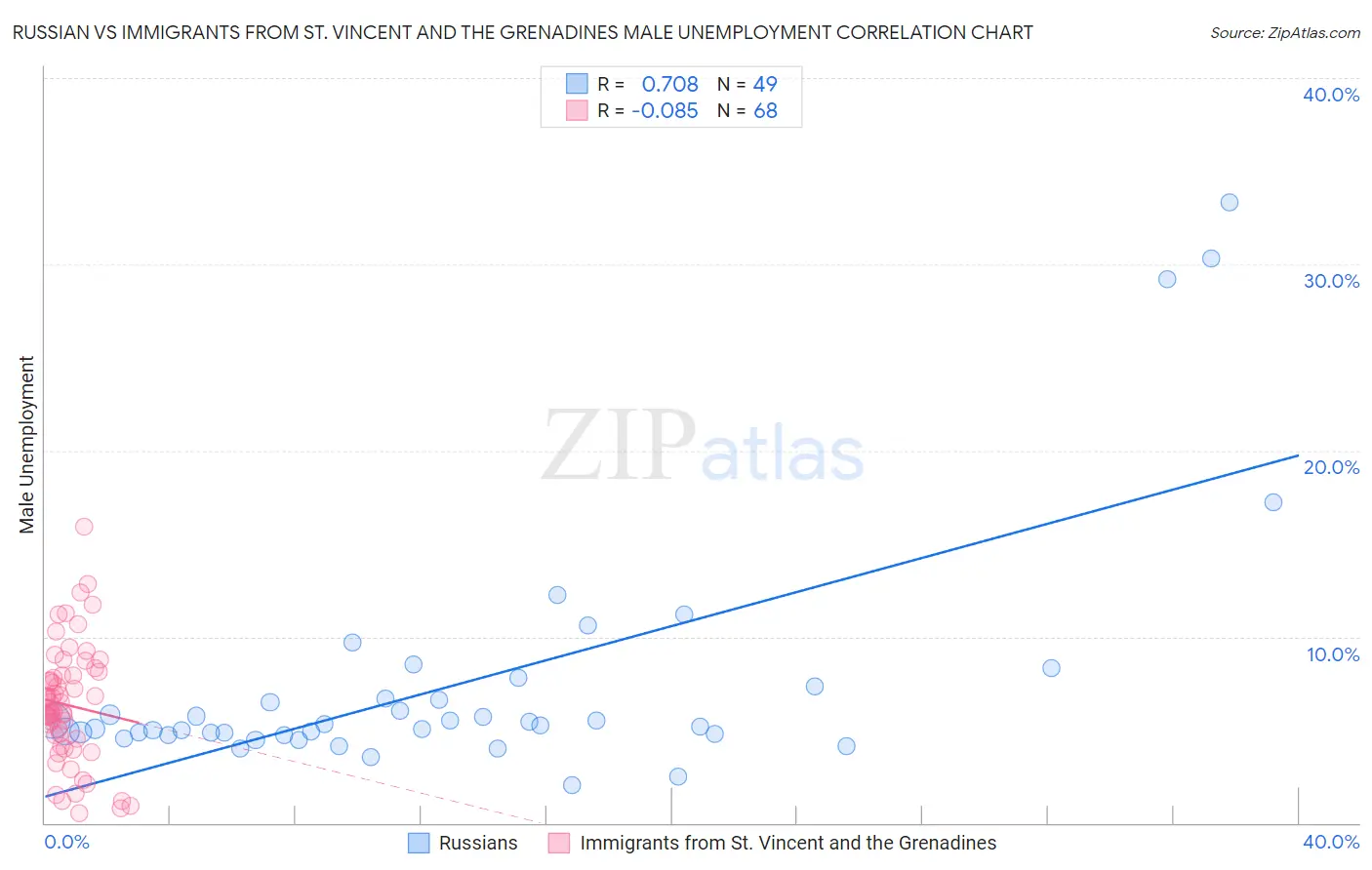 Russian vs Immigrants from St. Vincent and the Grenadines Male Unemployment