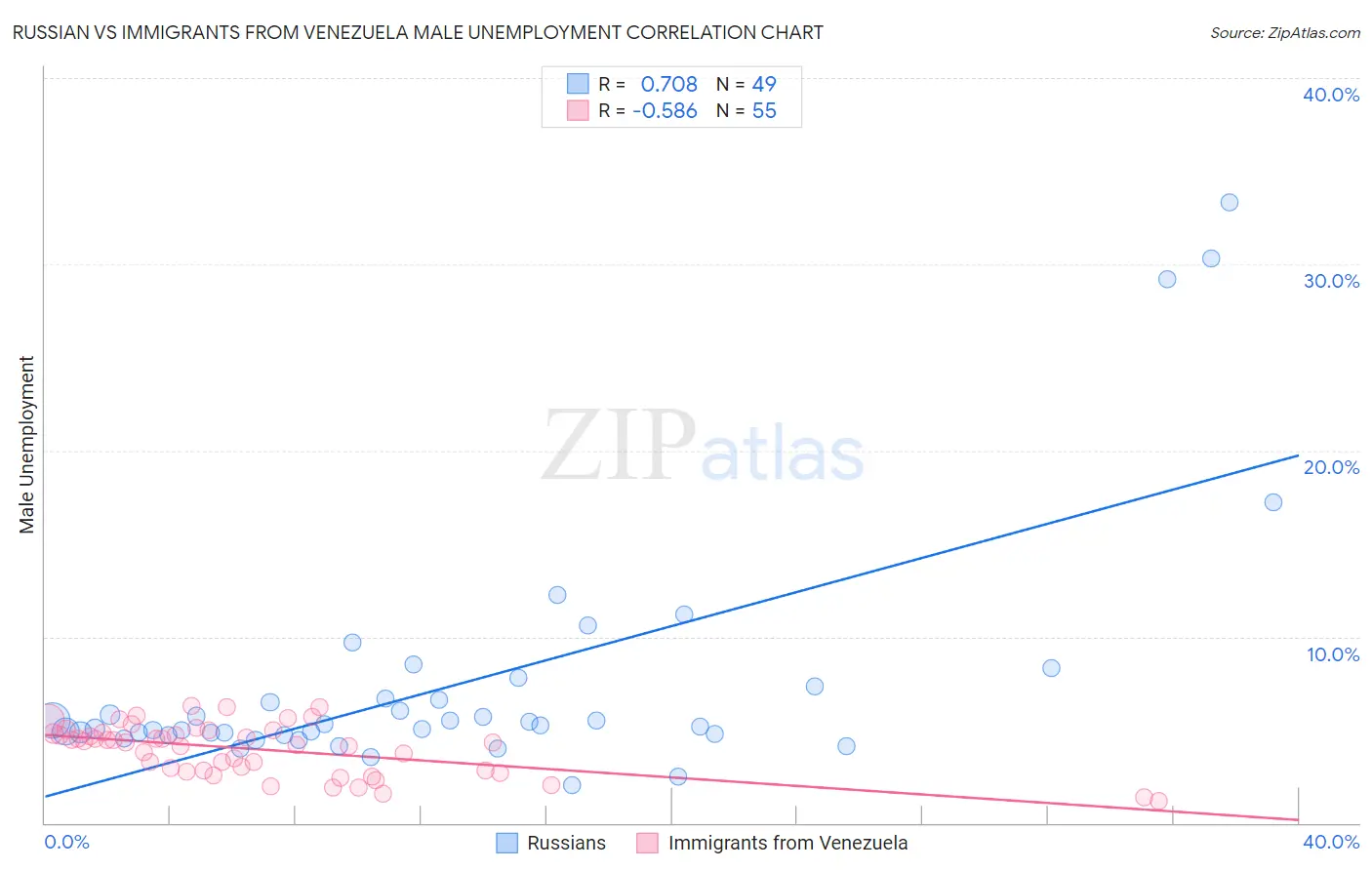 Russian vs Immigrants from Venezuela Male Unemployment