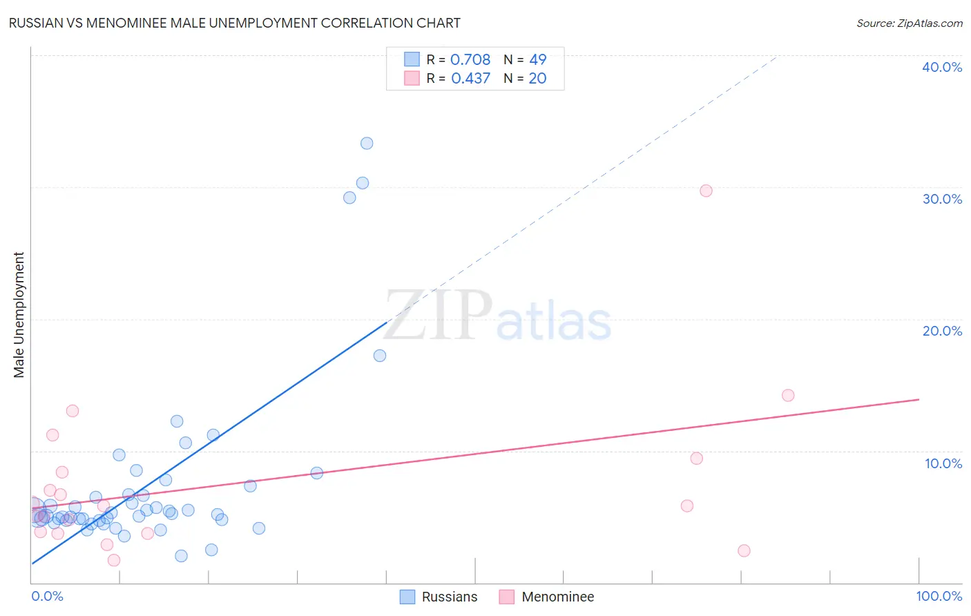 Russian vs Menominee Male Unemployment