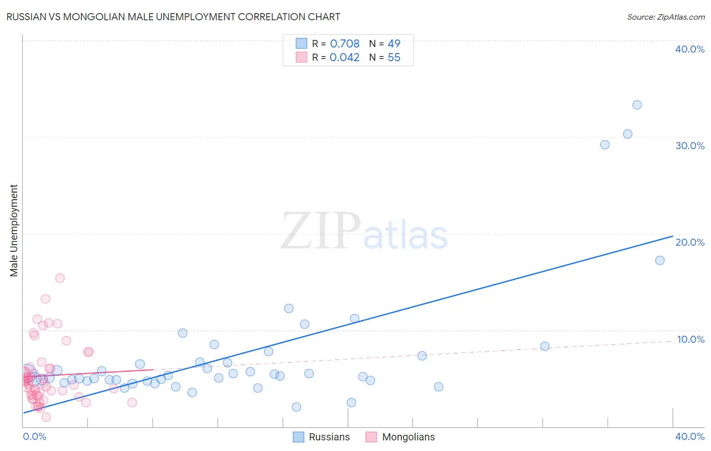 Russian vs Mongolian Male Unemployment