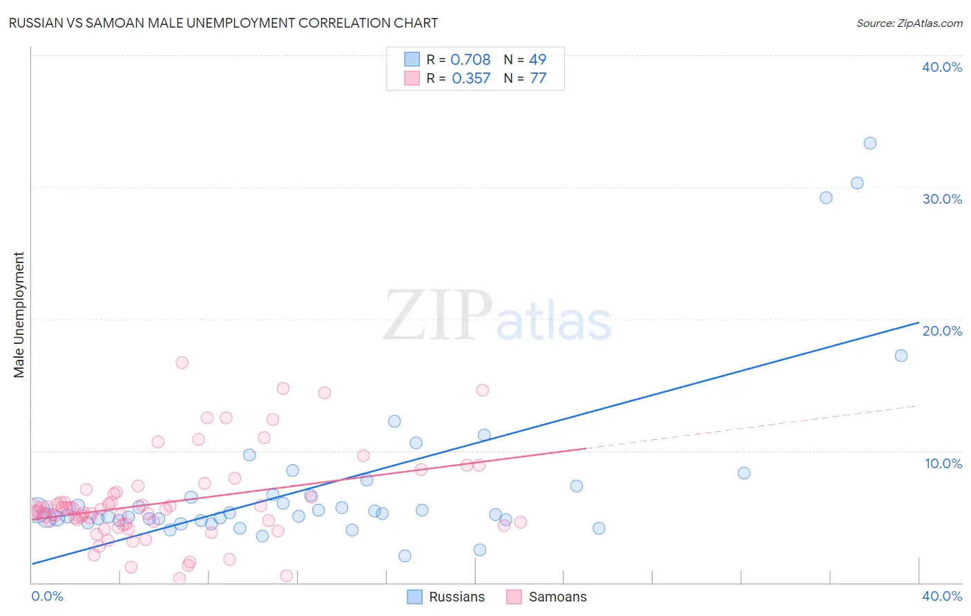 Russian vs Samoan Male Unemployment