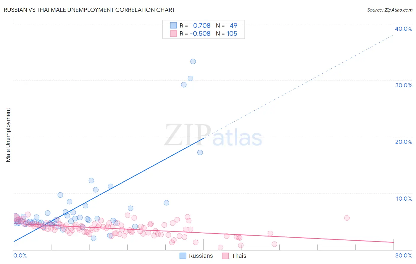 Russian vs Thai Male Unemployment