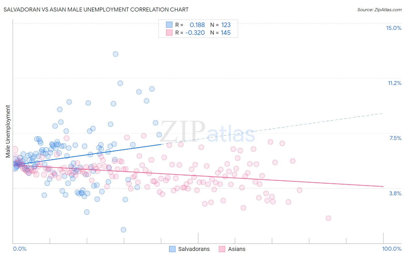 Salvadoran vs Asian Male Unemployment