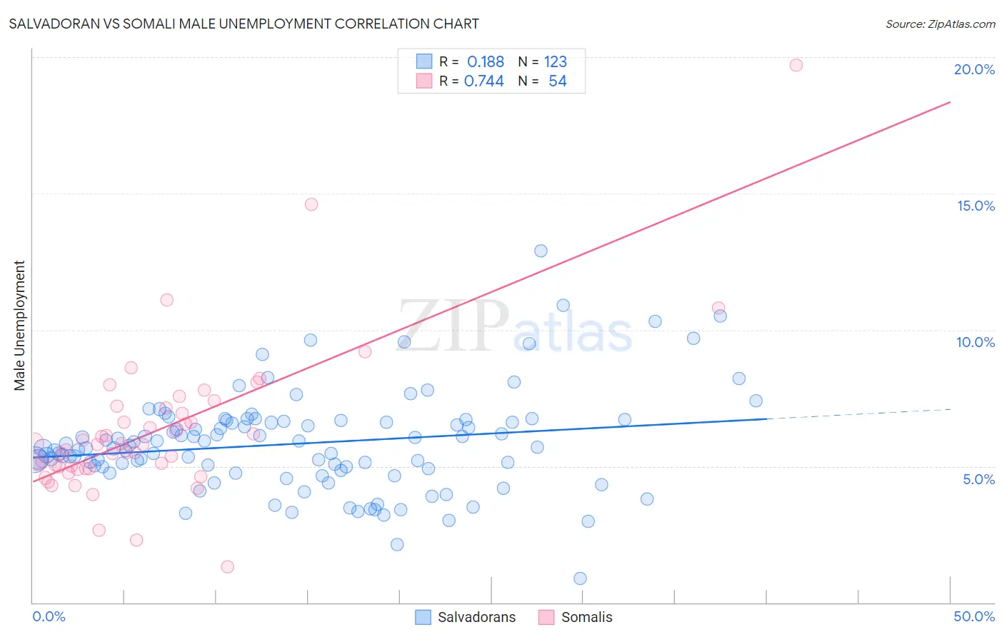 Salvadoran vs Somali Male Unemployment