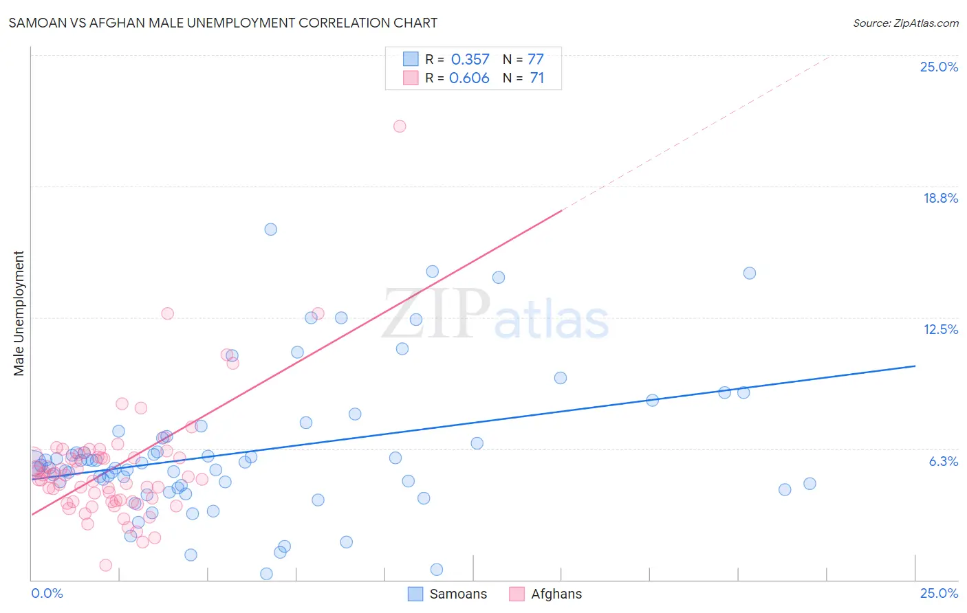 Samoan vs Afghan Male Unemployment