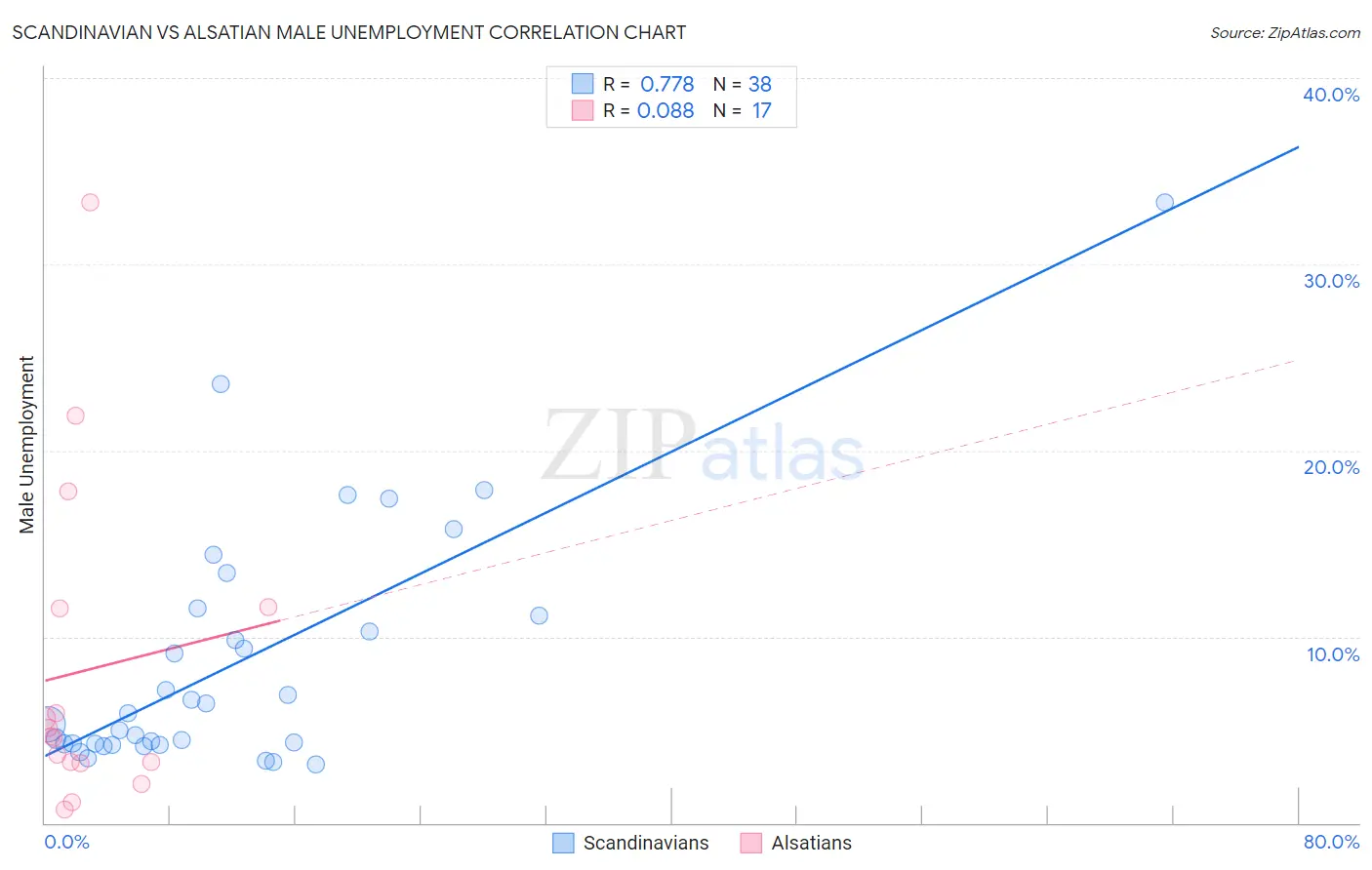 Scandinavian vs Alsatian Male Unemployment