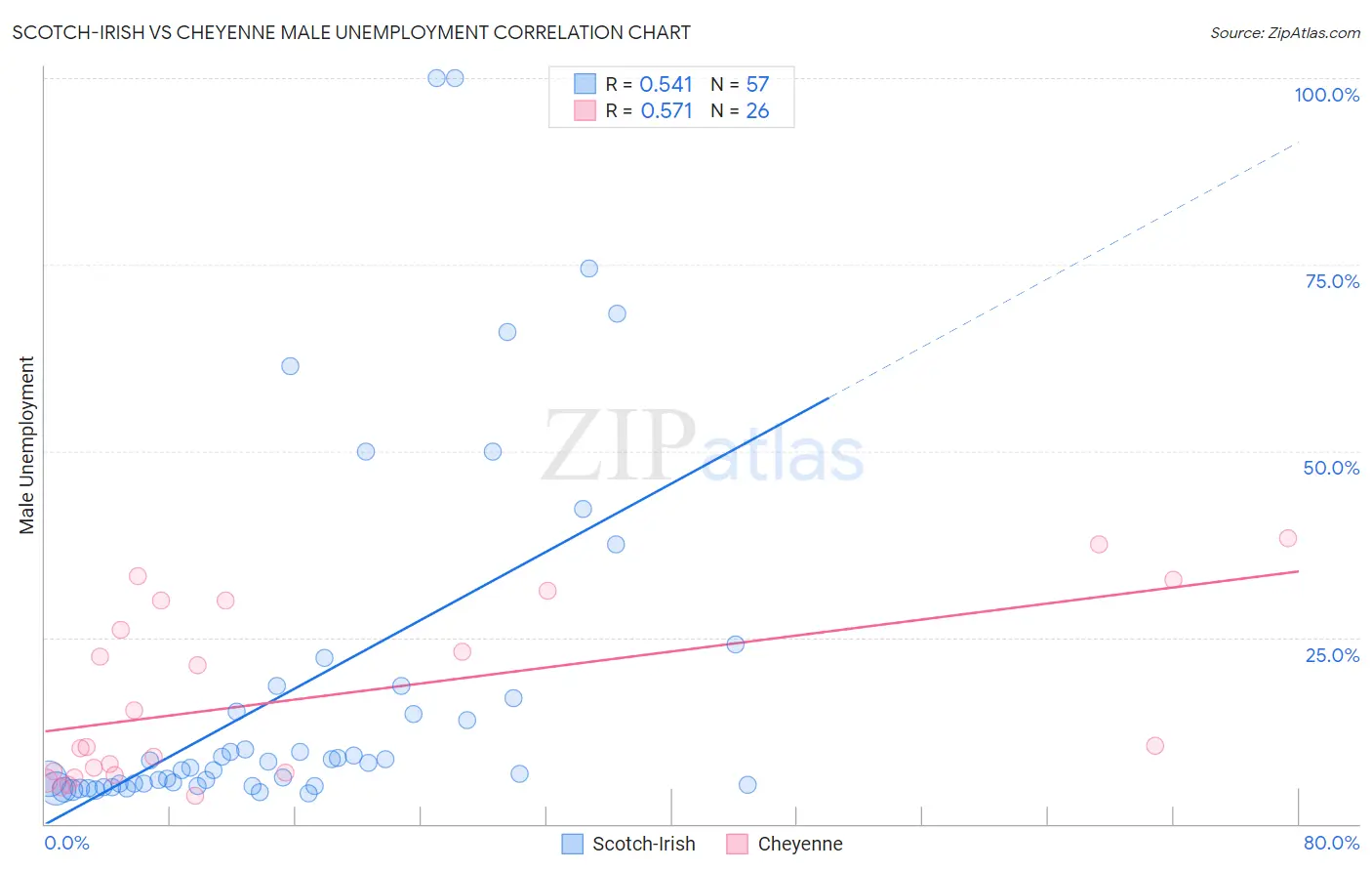 Scotch-Irish vs Cheyenne Male Unemployment