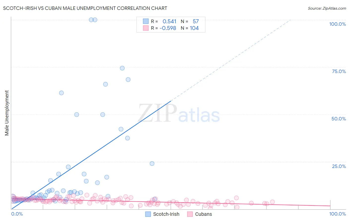 Scotch-Irish vs Cuban Male Unemployment