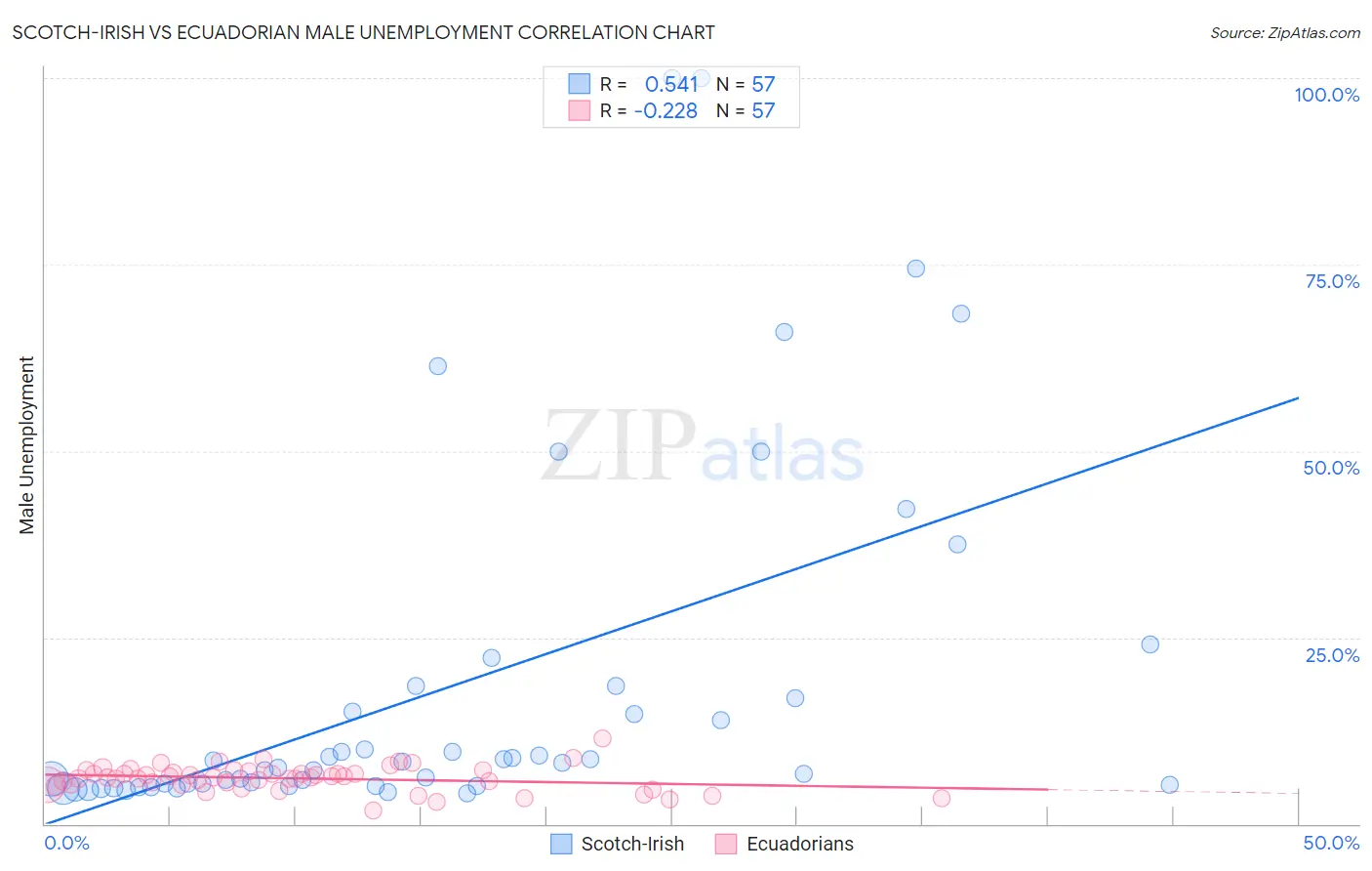 Scotch-Irish vs Ecuadorian Male Unemployment