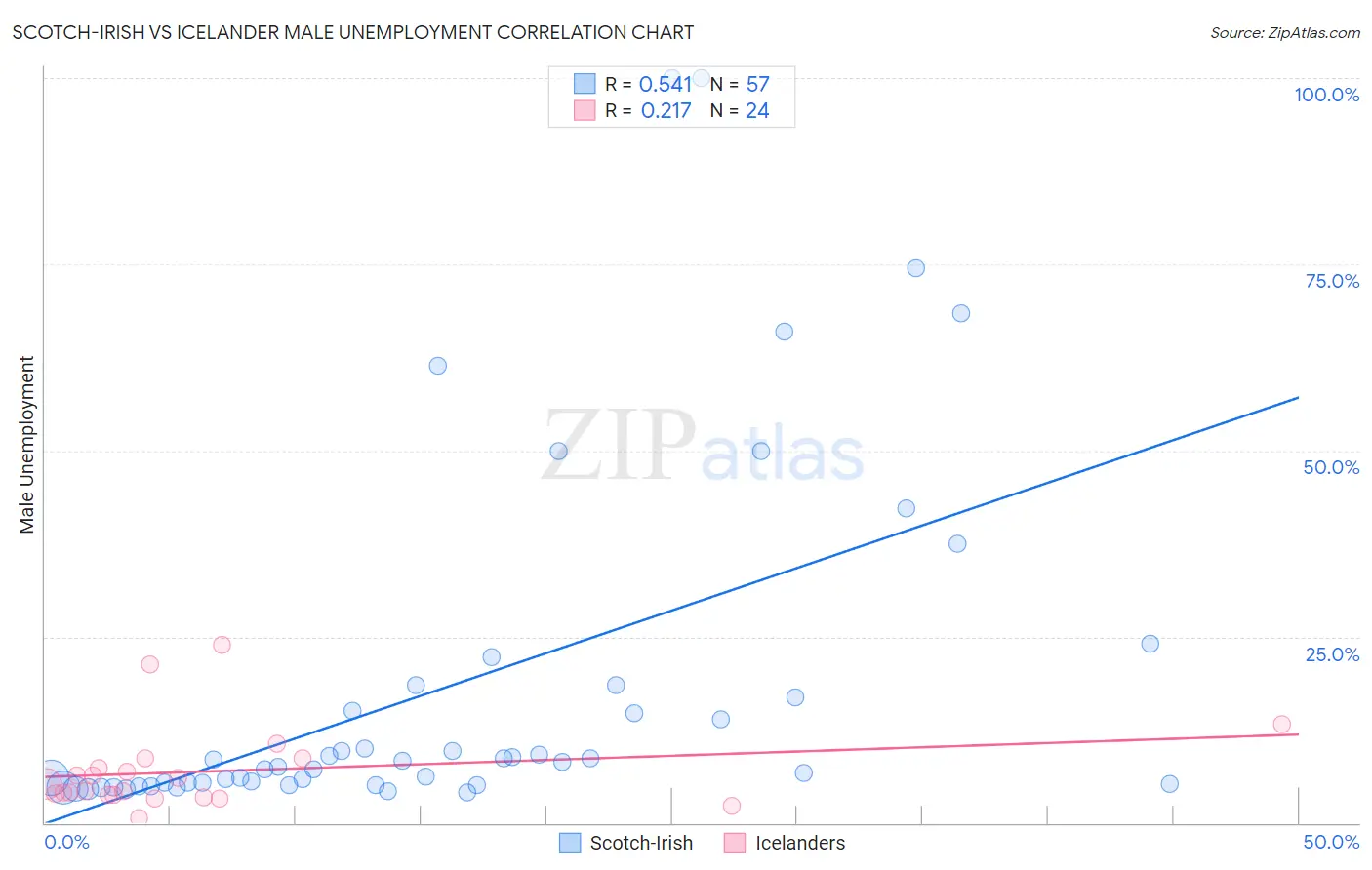 Scotch-Irish vs Icelander Male Unemployment