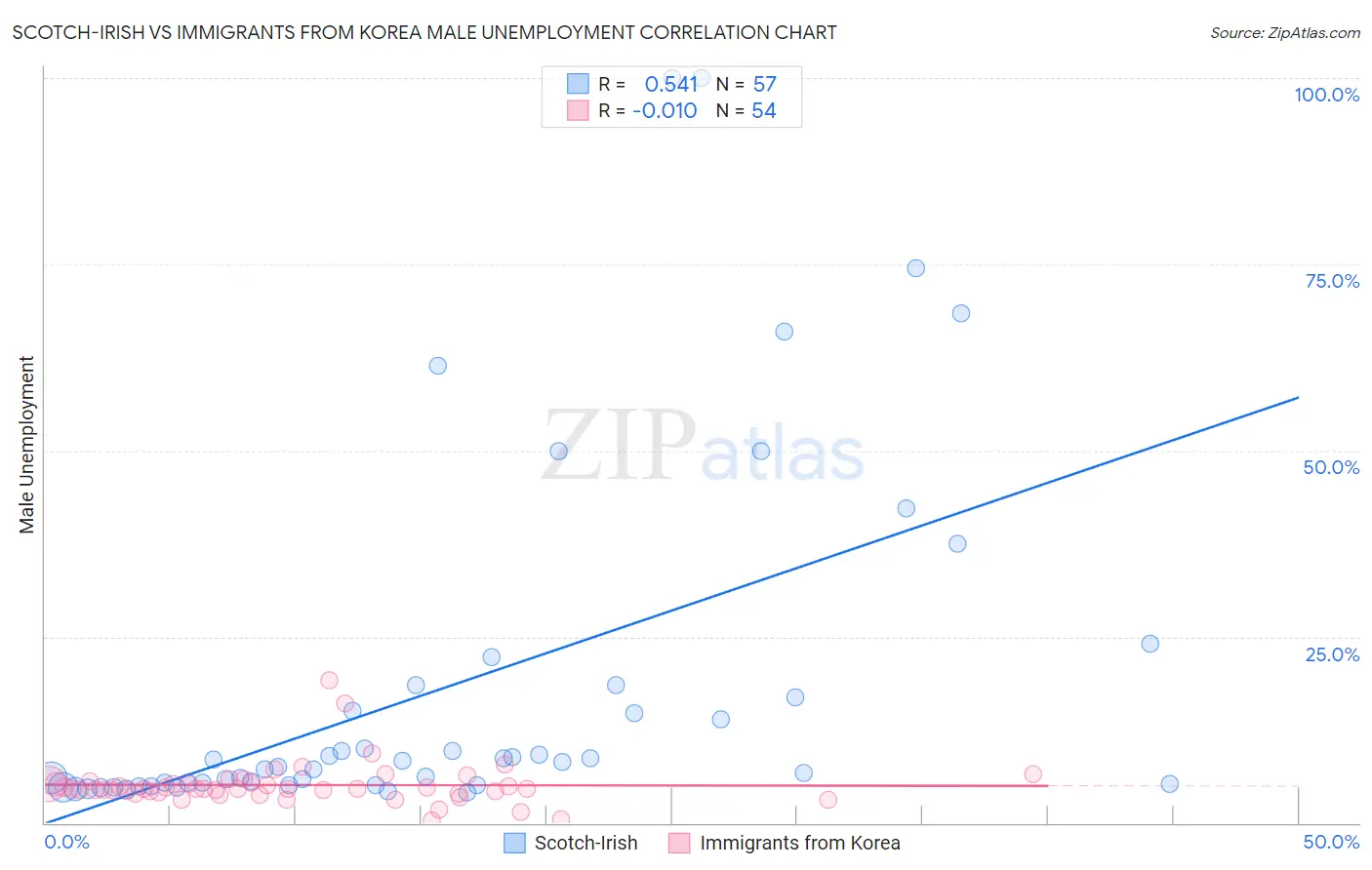 Scotch-Irish vs Immigrants from Korea Male Unemployment