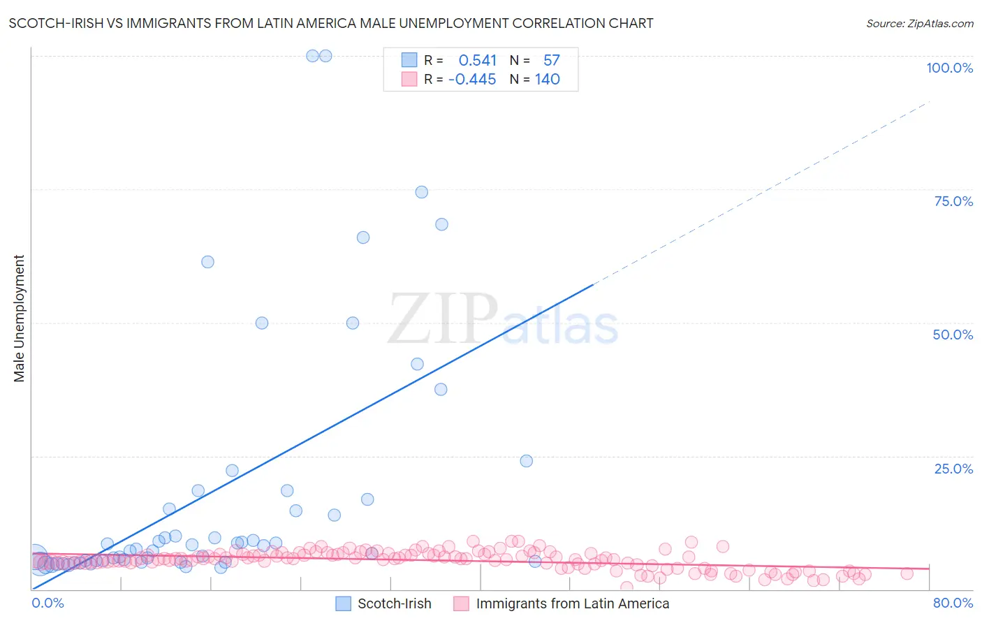 Scotch-Irish vs Immigrants from Latin America Male Unemployment