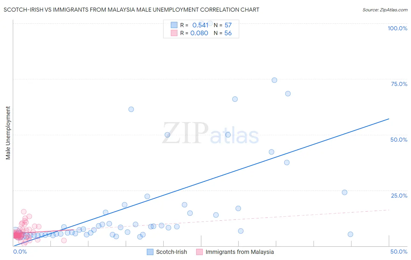 Scotch-Irish vs Immigrants from Malaysia Male Unemployment