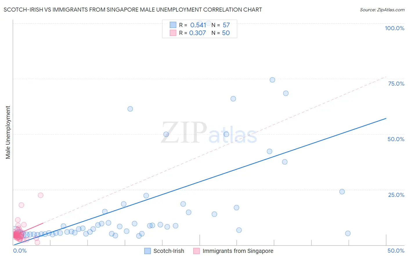 Scotch-Irish vs Immigrants from Singapore Male Unemployment