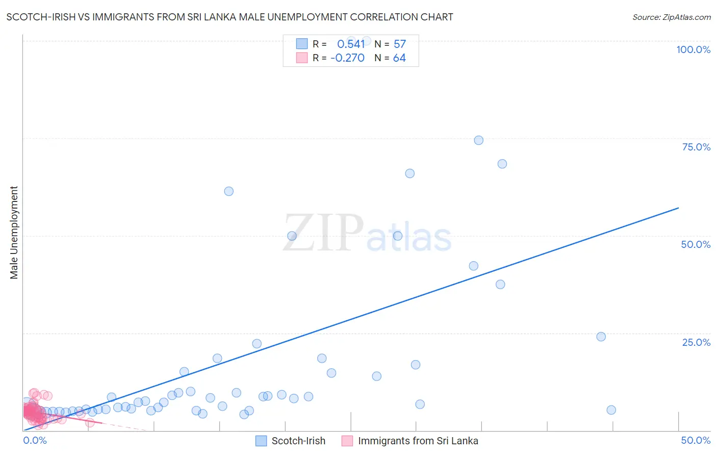 Scotch-Irish vs Immigrants from Sri Lanka Male Unemployment