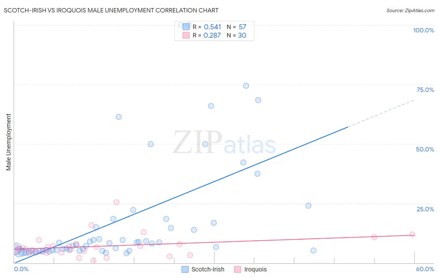 Scotch-Irish vs Iroquois Male Unemployment