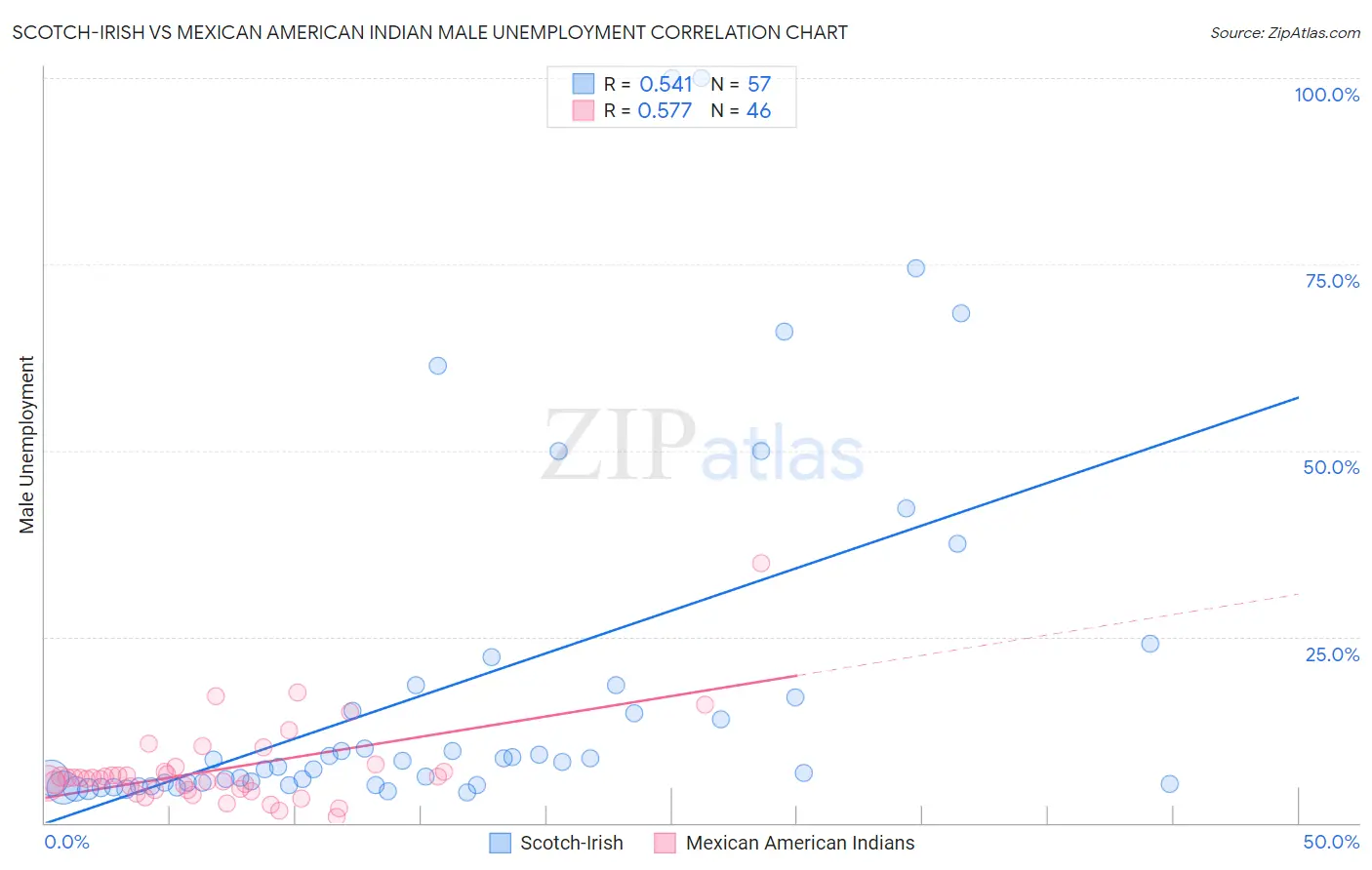 Scotch-Irish vs Mexican American Indian Male Unemployment