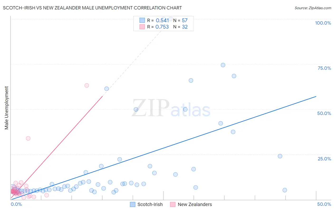 Scotch-Irish vs New Zealander Male Unemployment