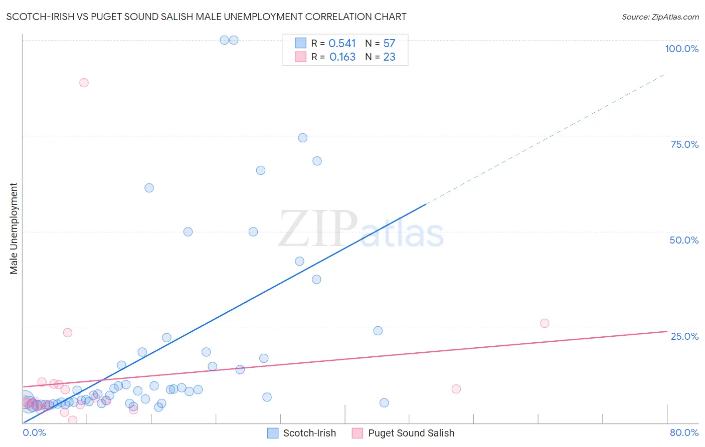 Scotch-Irish vs Puget Sound Salish Male Unemployment