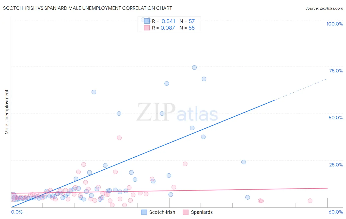 Scotch-Irish vs Spaniard Male Unemployment