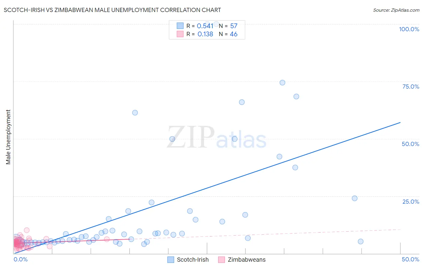 Scotch-Irish vs Zimbabwean Male Unemployment