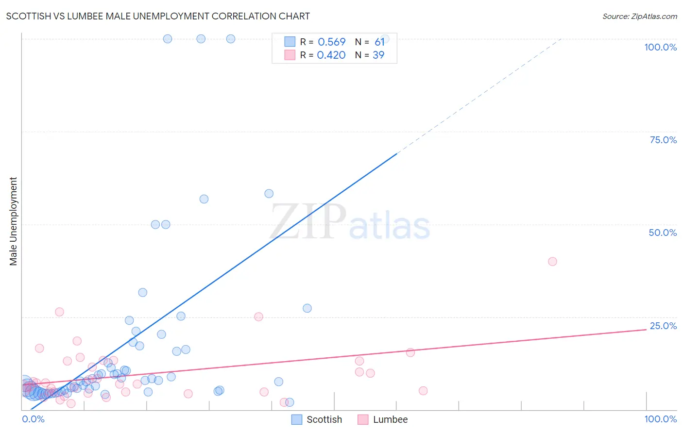 Scottish vs Lumbee Male Unemployment