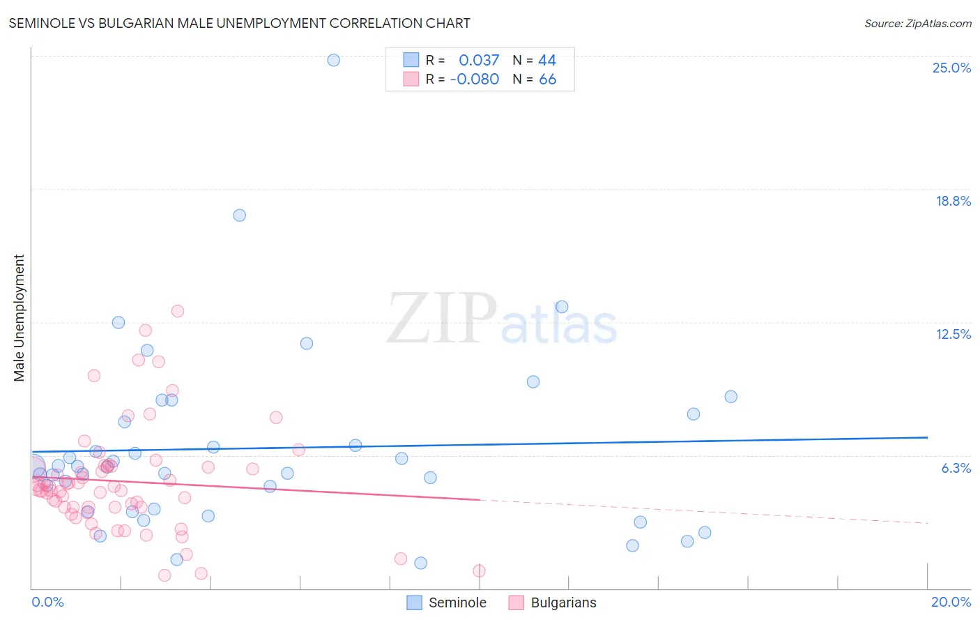 Seminole vs Bulgarian Male Unemployment