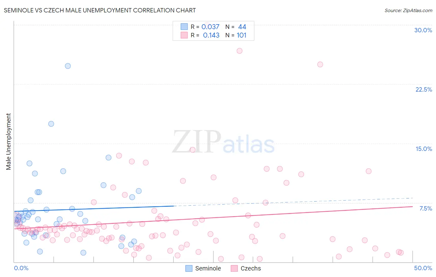 Seminole vs Czech Male Unemployment