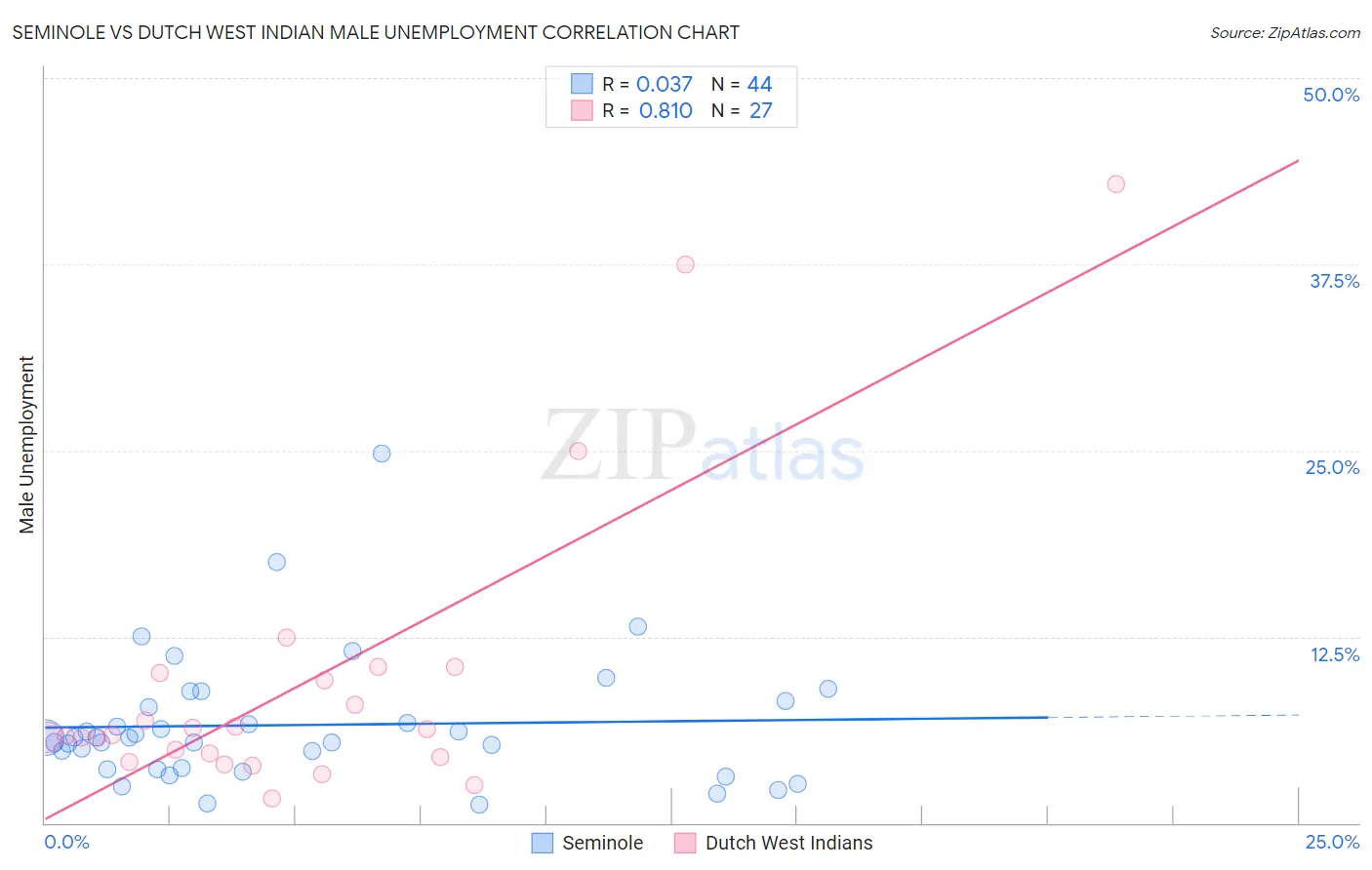 Seminole vs Dutch West Indian Male Unemployment