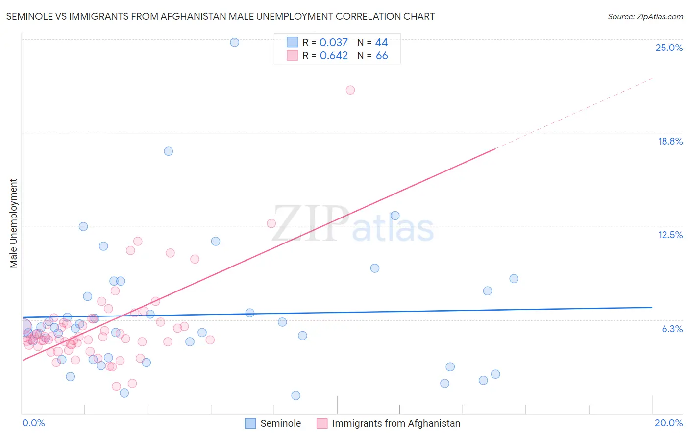 Seminole vs Immigrants from Afghanistan Male Unemployment