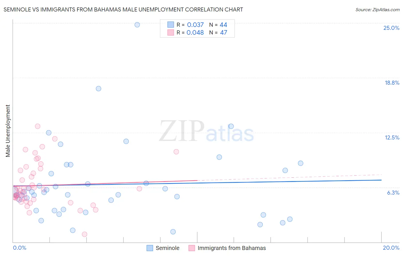 Seminole vs Immigrants from Bahamas Male Unemployment