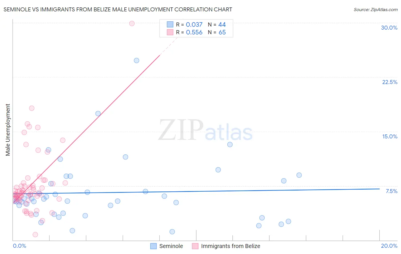 Seminole vs Immigrants from Belize Male Unemployment