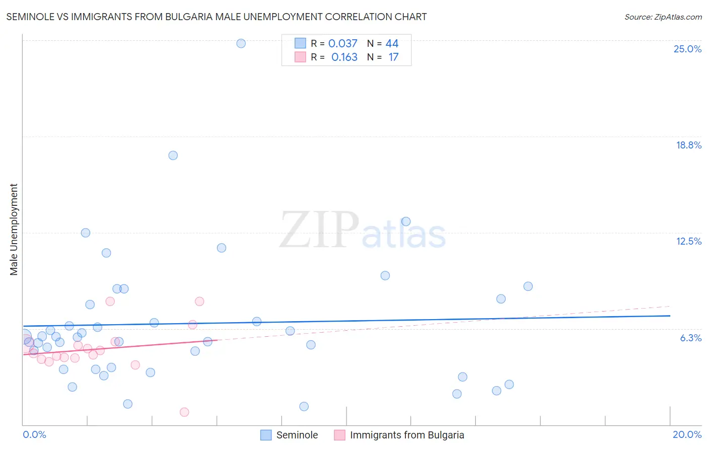 Seminole vs Immigrants from Bulgaria Male Unemployment