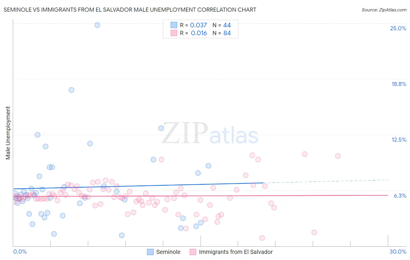 Seminole vs Immigrants from El Salvador Male Unemployment