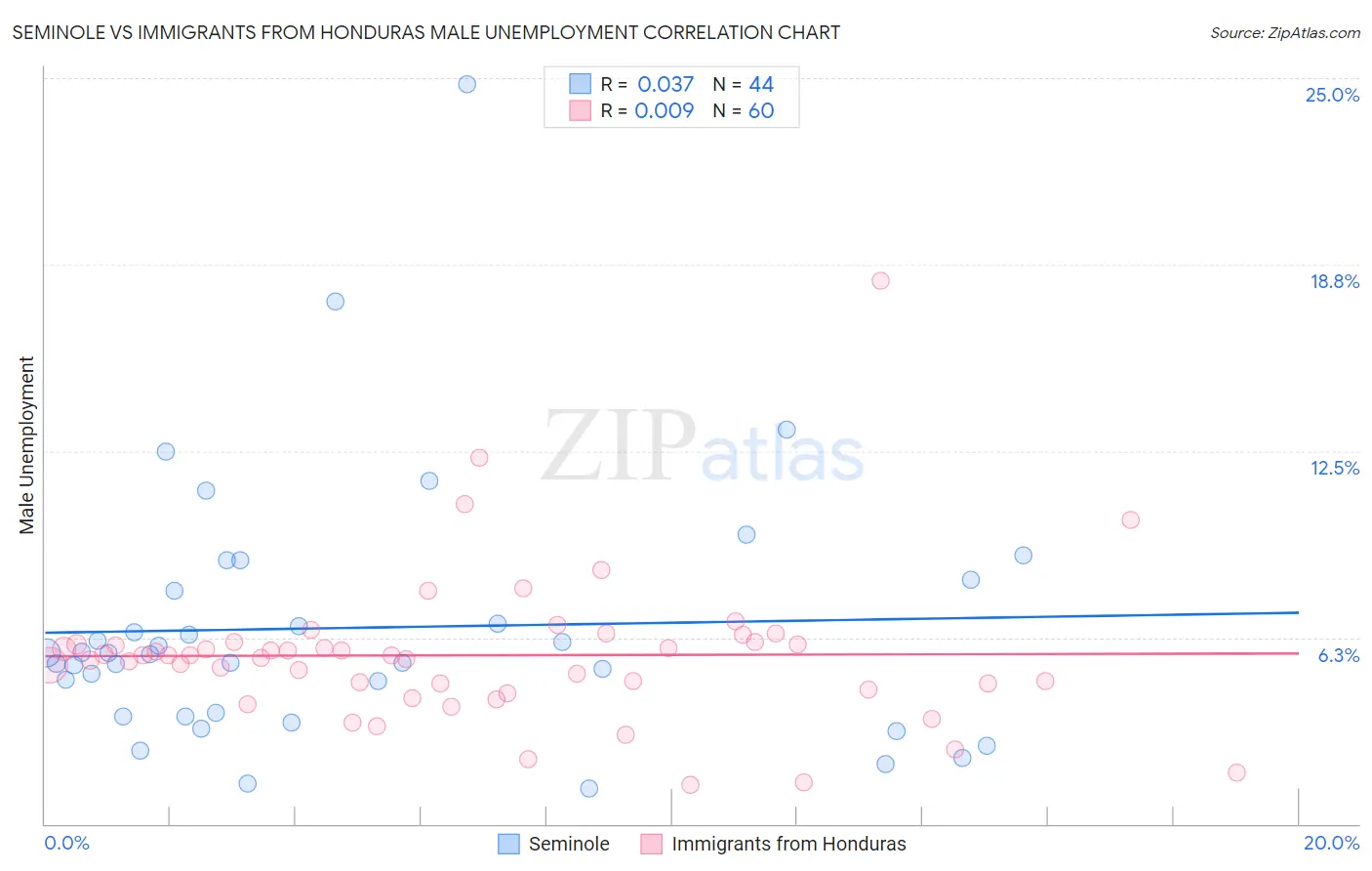 Seminole vs Immigrants from Honduras Male Unemployment