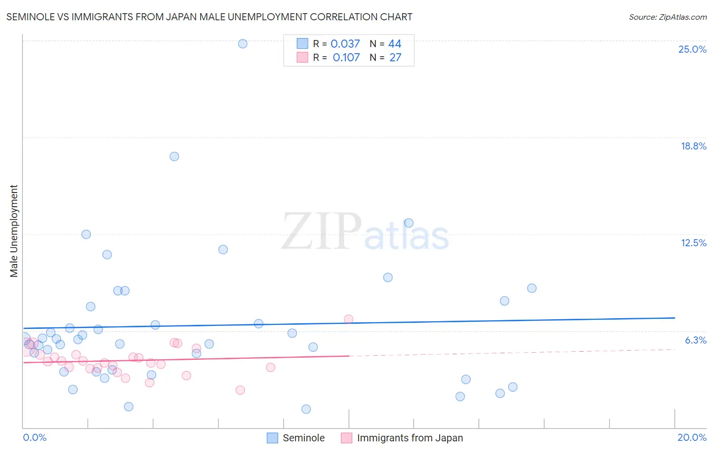 Seminole vs Immigrants from Japan Male Unemployment