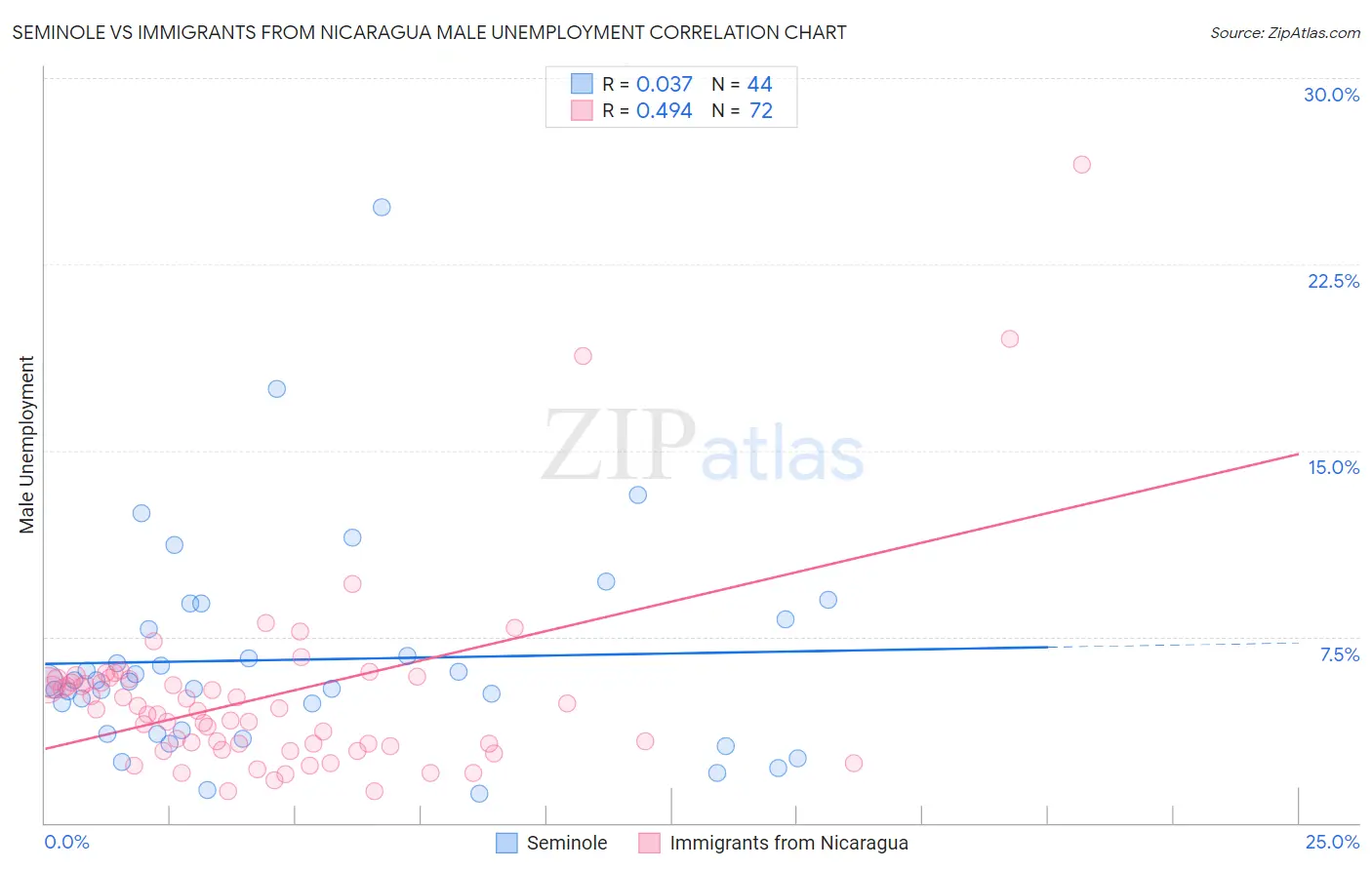 Seminole vs Immigrants from Nicaragua Male Unemployment