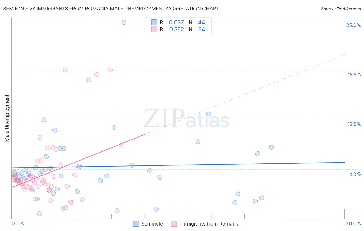 Seminole vs Immigrants from Romania Male Unemployment