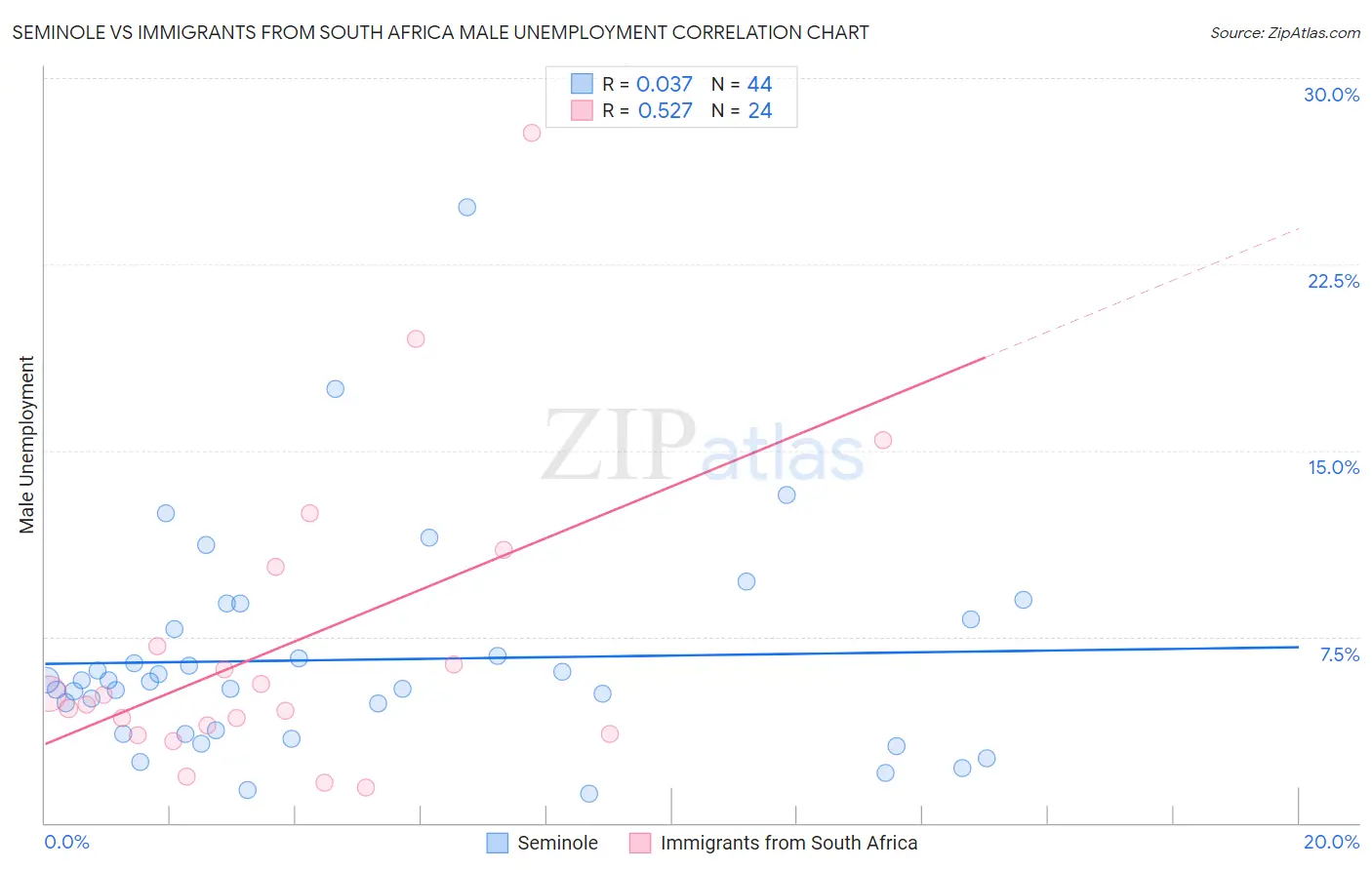 Seminole vs Immigrants from South Africa Male Unemployment