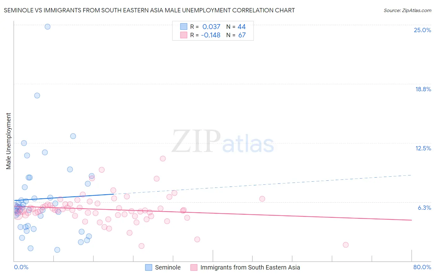 Seminole vs Immigrants from South Eastern Asia Male Unemployment