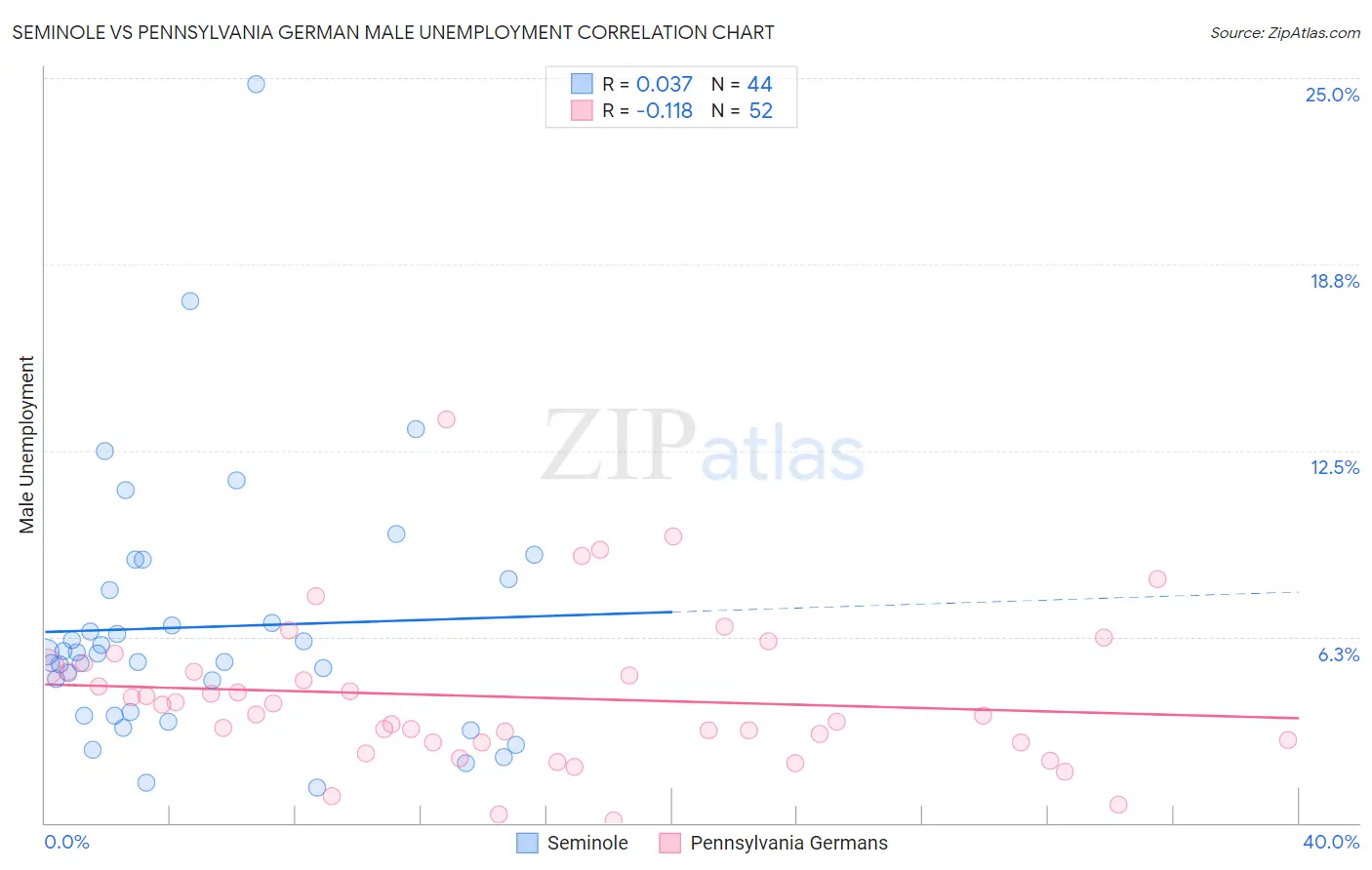 Seminole vs Pennsylvania German Male Unemployment