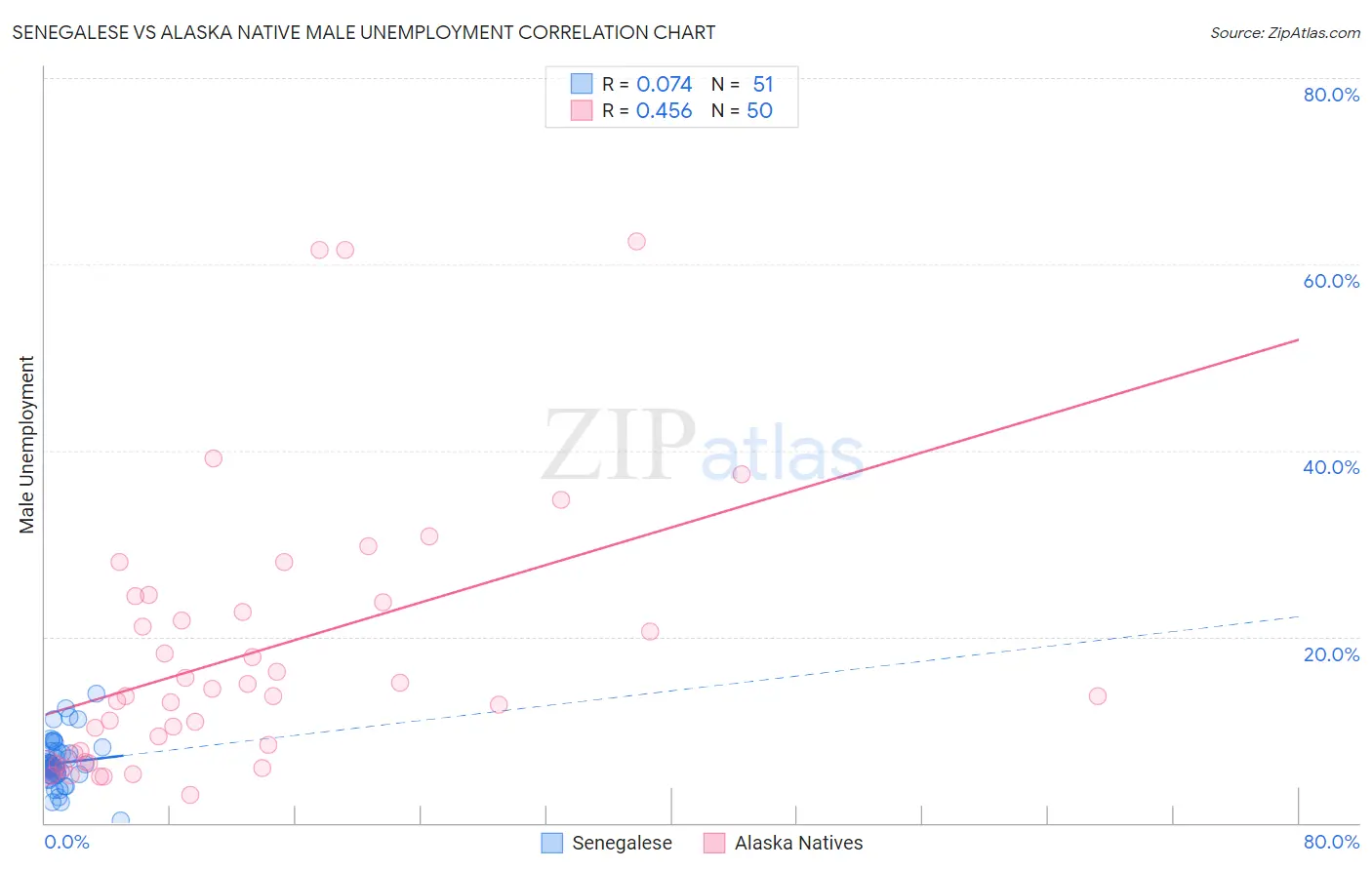 Senegalese vs Alaska Native Male Unemployment