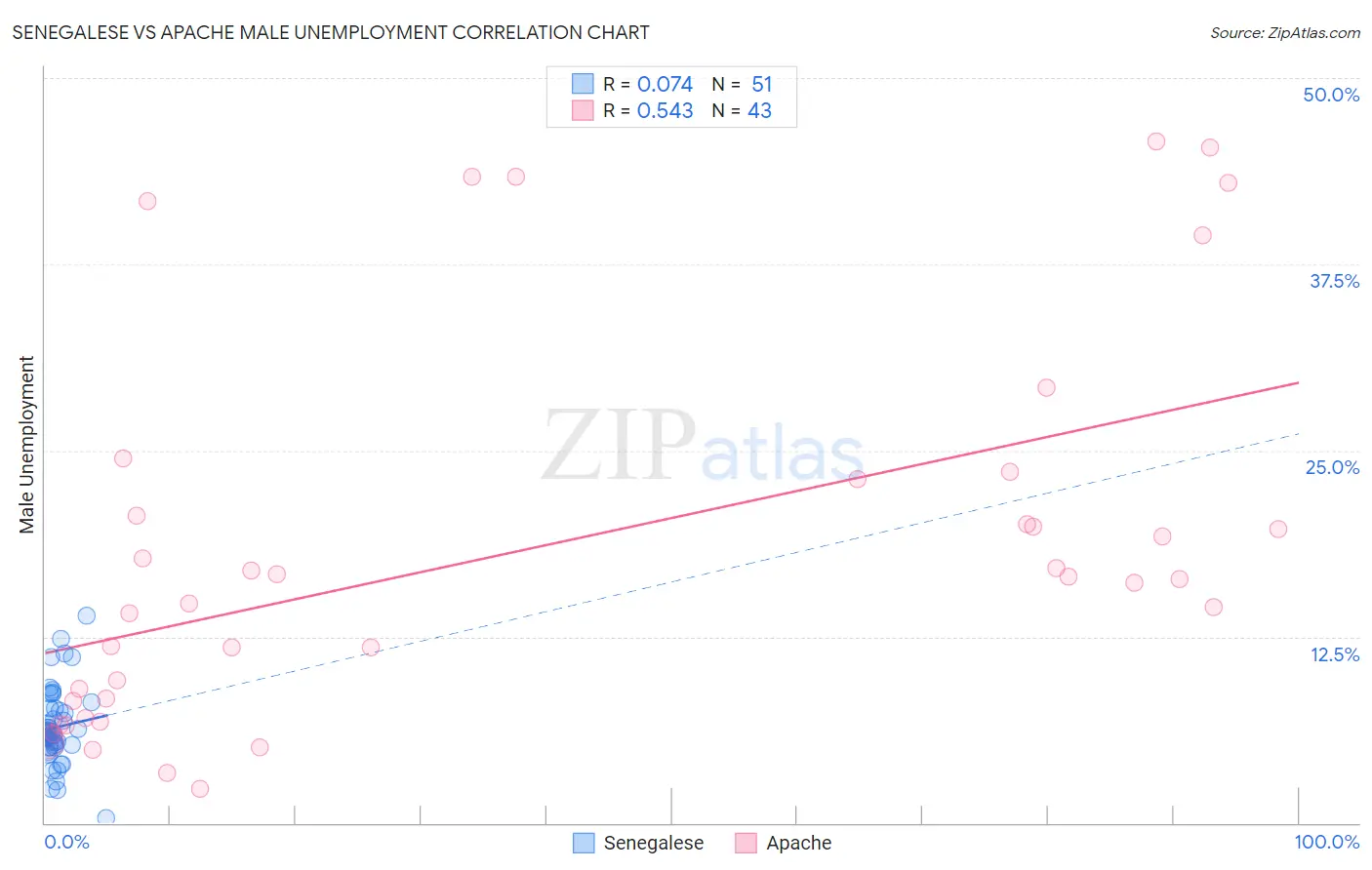 Senegalese vs Apache Male Unemployment